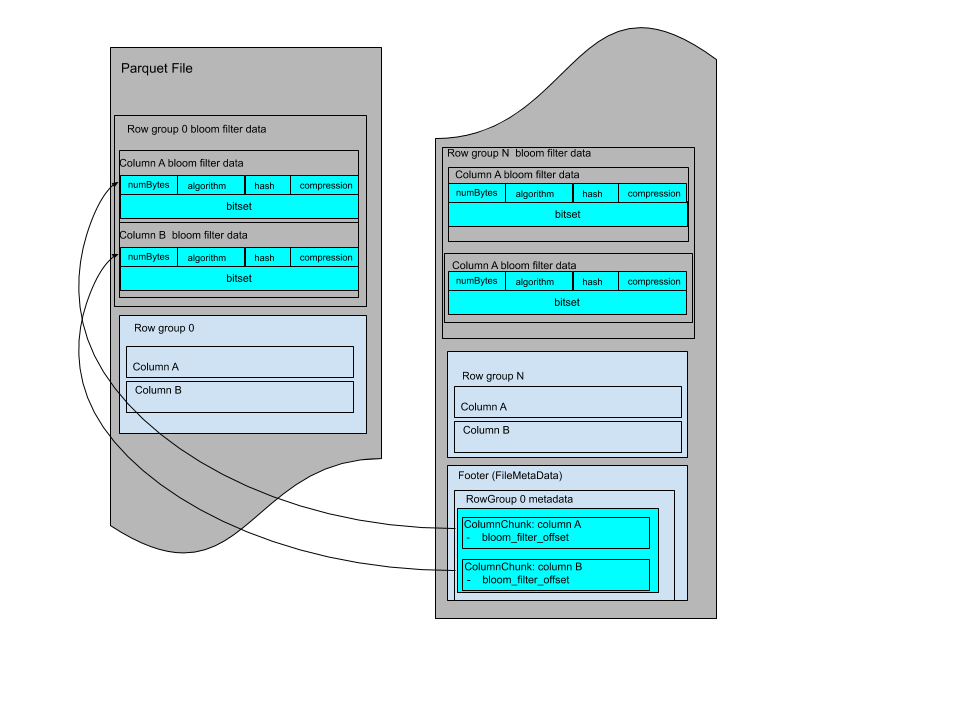 File Layout - Bloom filter footer