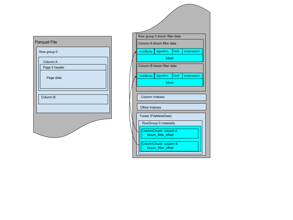 File Layout - Bloom filter footer